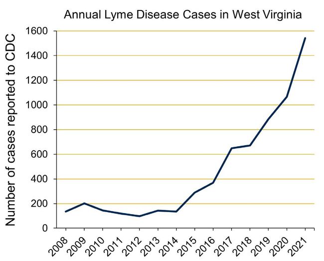 Recent increases in annual cases of Lyme disease reported to the CDC in West Virginia.