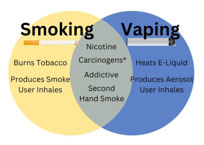 Smoking vs vaping ven diagram